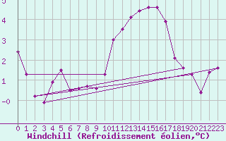 Courbe du refroidissement olien pour Bois-de-Villers (Be)