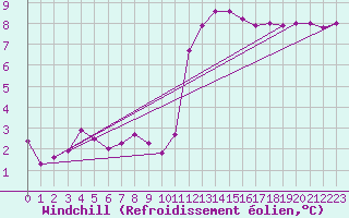 Courbe du refroidissement olien pour Bourg-en-Bresse (01)