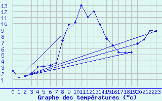 Courbe de tempratures pour Simplon-Dorf