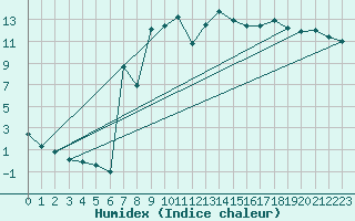 Courbe de l'humidex pour Figari (2A)