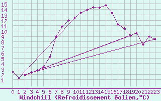 Courbe du refroidissement olien pour Lesko
