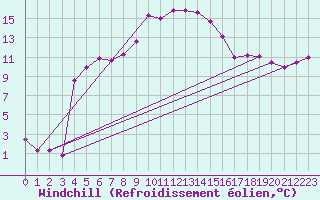 Courbe du refroidissement olien pour Delemont