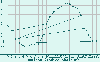 Courbe de l'humidex pour Formigures (66)