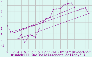 Courbe du refroidissement olien pour Alenon (61)