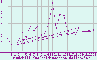 Courbe du refroidissement olien pour Arages del Puerto