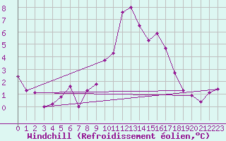 Courbe du refroidissement olien pour Besse-sur-Issole (83)