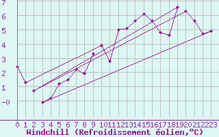 Courbe du refroidissement olien pour Col Des Mosses