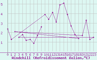 Courbe du refroidissement olien pour Monte S. Angelo