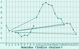 Courbe de l'humidex pour Nuerburg-Barweiler