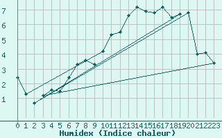 Courbe de l'humidex pour Constance (All)