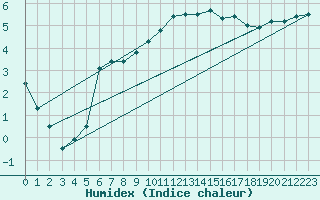 Courbe de l'humidex pour Cap de la Hague (50)