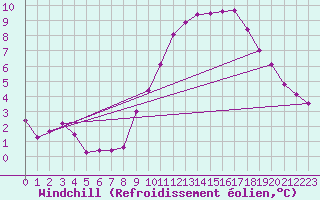 Courbe du refroidissement olien pour Ectot-ls-Baons (76)