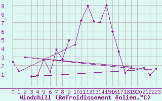 Courbe du refroidissement olien pour Col des Saisies (73)