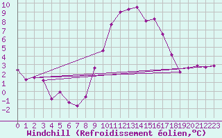 Courbe du refroidissement olien pour Bourg-Saint-Maurice (73)