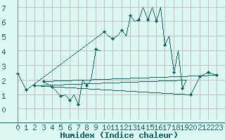 Courbe de l'humidex pour Baden Wurttemberg, Neuostheim