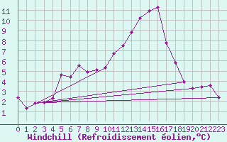 Courbe du refroidissement olien pour Ballypatrick Forest