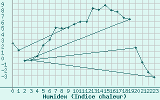 Courbe de l'humidex pour Hovden-Lundane