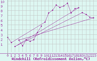 Courbe du refroidissement olien pour Dourbes (Be)