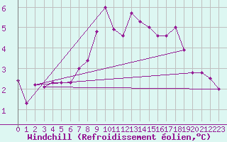 Courbe du refroidissement olien pour Chateau-d-Oex