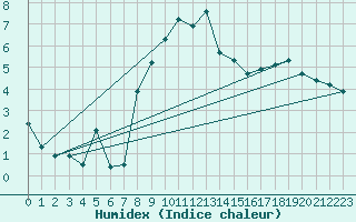 Courbe de l'humidex pour Chasseral (Sw)