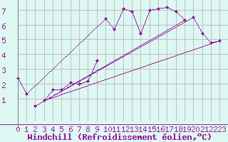 Courbe du refroidissement olien pour Laval (53)