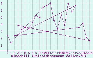 Courbe du refroidissement olien pour Koppigen