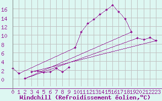 Courbe du refroidissement olien pour Saint-Sulpice (63)