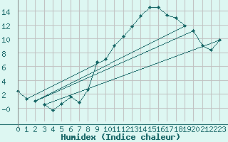 Courbe de l'humidex pour Nancy - Essey (54)