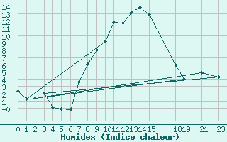 Courbe de l'humidex pour Strumica