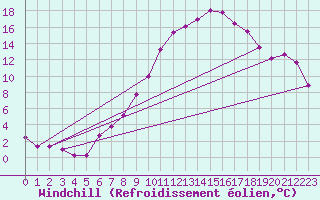 Courbe du refroidissement olien pour Harburg
