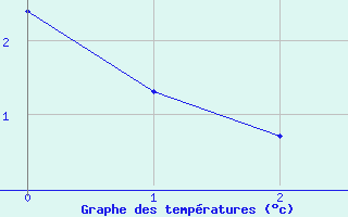 Courbe de tempratures pour Chambry / Aix-Les-Bains (73)