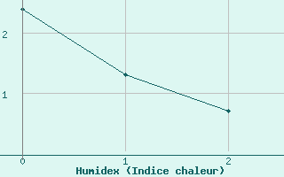 Courbe de l'humidex pour Chambry / Aix-Les-Bains (73)