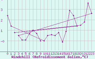 Courbe du refroidissement olien pour Alto de Los Leones