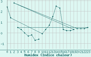 Courbe de l'humidex pour Belfort-Dorans (90)