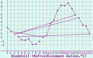 Courbe du refroidissement olien pour Angers-Beaucouz (49)