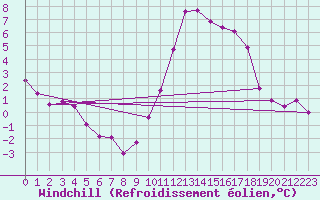 Courbe du refroidissement olien pour Rioux Martin (16)