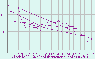 Courbe du refroidissement olien pour Besanon (25)
