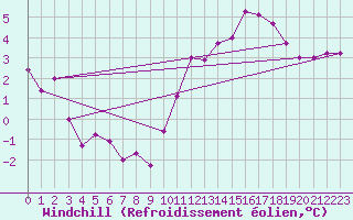 Courbe du refroidissement olien pour Saint-Hilaire (61)