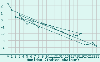 Courbe de l'humidex pour Bealach Na Ba No2