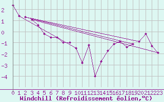 Courbe du refroidissement olien pour Les Eplatures - La Chaux-de-Fonds (Sw)