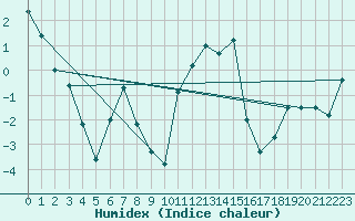 Courbe de l'humidex pour Orcires - Nivose (05)