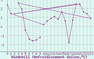 Courbe du refroidissement olien pour Waibstadt