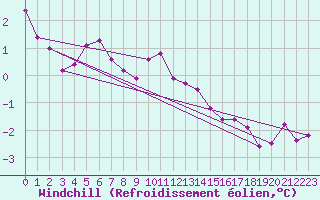 Courbe du refroidissement olien pour Resko