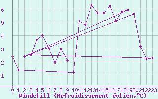 Courbe du refroidissement olien pour Ble - Binningen (Sw)