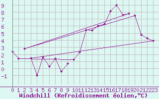 Courbe du refroidissement olien pour Narsarsuaq