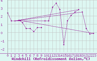 Courbe du refroidissement olien pour Anvers (Be)