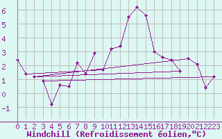 Courbe du refroidissement olien pour Locarno (Sw)