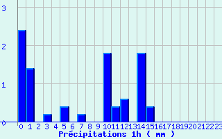 Diagramme des prcipitations pour Martizay (36)