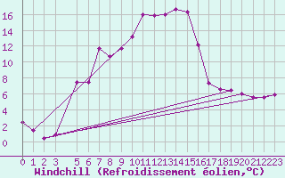 Courbe du refroidissement olien pour Fokstua Ii