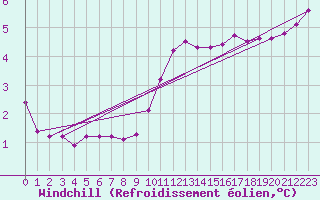 Courbe du refroidissement olien pour Herbault (41)